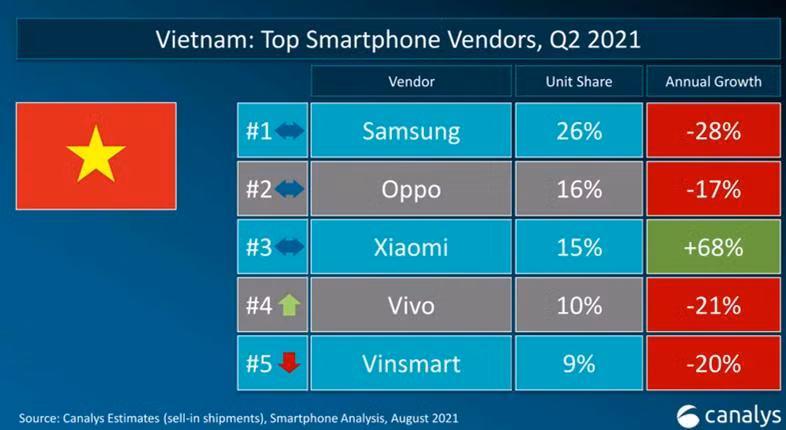Thị phần và tỷ lệ tăng trưởng Xiaomi tại thị trường Việt Nam (nguồn Canalys)