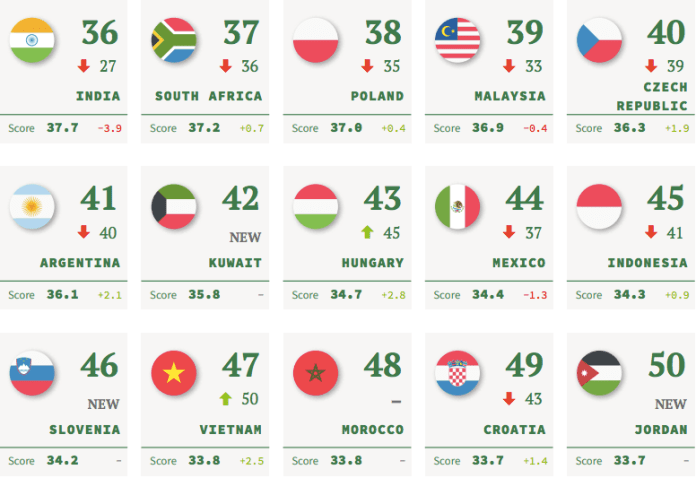 Vị trí của Việt Nam trong bảng xếp hạng quyền lực mềm toàn cầu 2021 Vị trí của Việt Nam trong bảng xếp hạng quyền lực mềm toàn cầu 2021