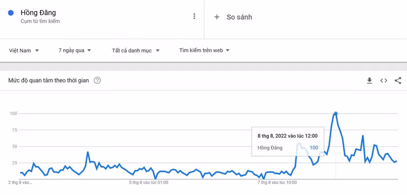 Xu hướng tìm kiếm theo từ khóa Hồng Đăng do Google Trends ghi nhận