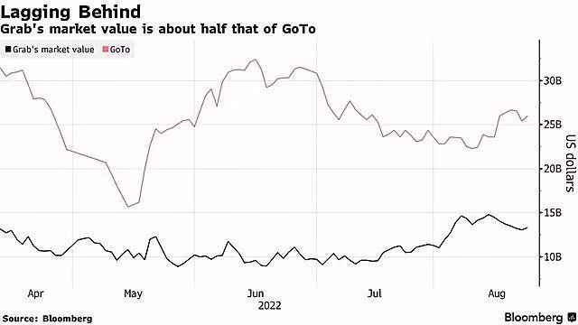 Giá cổ phiếu của GoTo giảm khoảng 3% kể từ khi niêm yết tại Jakarta hồi tháng 4, trong khi giá cổ phiếu của Grab giảm hơn 60% kể từ khi niêm yết. Ảnh: Bloomberg.