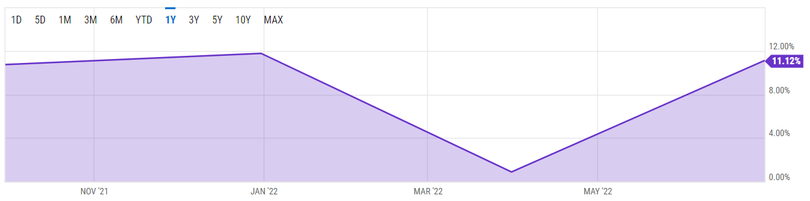 Biên độ lợi nhuận của New York Times trong 4 Quý gần nhất Biên độ lợi nhuận của New York Times trong 4 Quý gần nhất