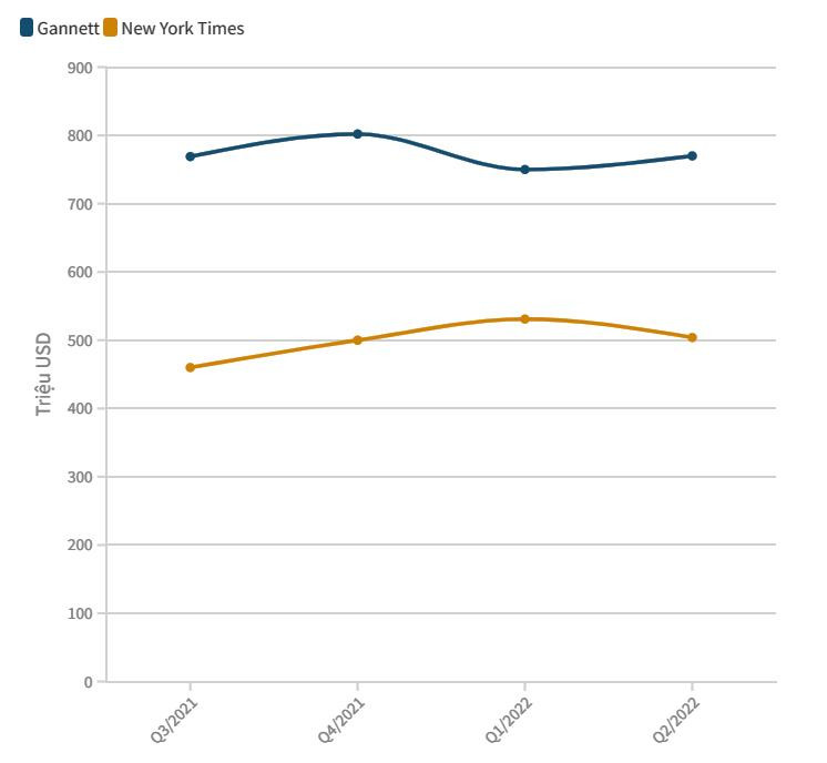 Chi phí hoạt động của Gannett và New York Times Chi phí hoạt động của Gannett và New York Times