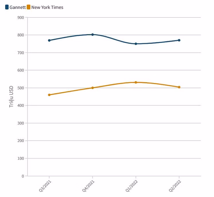Chi phí hoạt động của Gannett và New York Times Chi phí hoạt động của Gannett và New York Times
