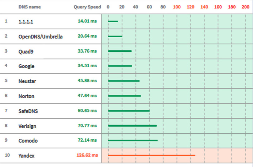 Mách bạn cách đổi DNS để vào các trang web nhanh “vù vù” ảnh 1