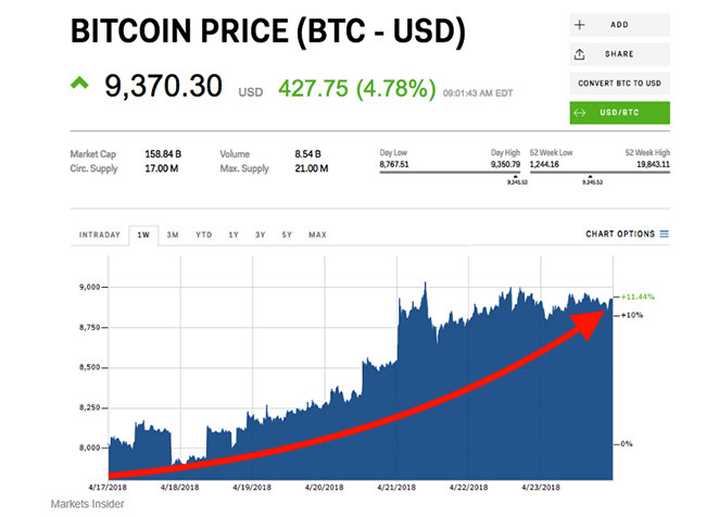 Bitcoin đang hồi sinh cùng thị trường tiền mã hóa ảnh 1