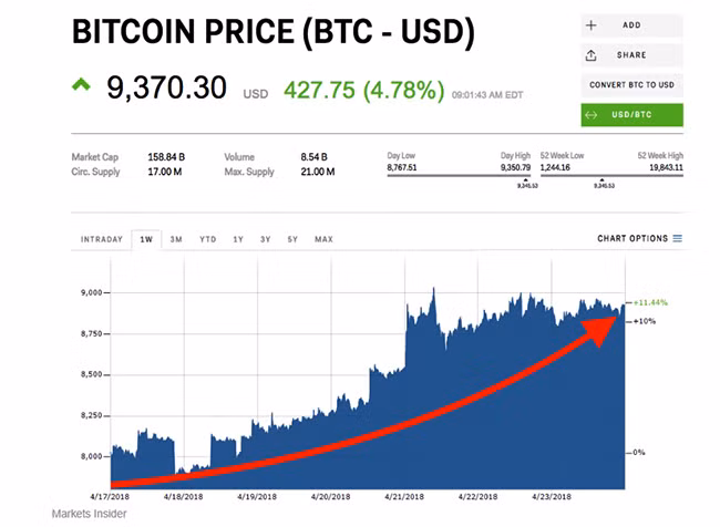 Bitcoin đang hồi sinh cùng thị trường tiền mã hóa ảnh 1
