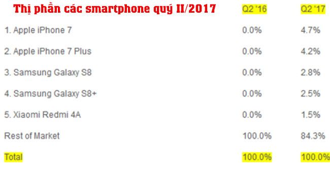 iPhone 7 vượt Galaxy S8 trở thành smartphone bán chạy nhất quý II/2017 ảnh 2