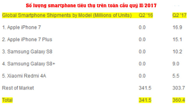 iPhone 7 vượt Galaxy S8 trở thành smartphone bán chạy nhất quý II/2017 ảnh 1