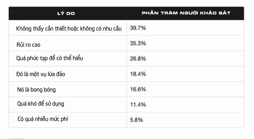 Hầu hết người Mỹ không đầu tư vào tiền mã hóa, đâu là lý do? ảnh 1