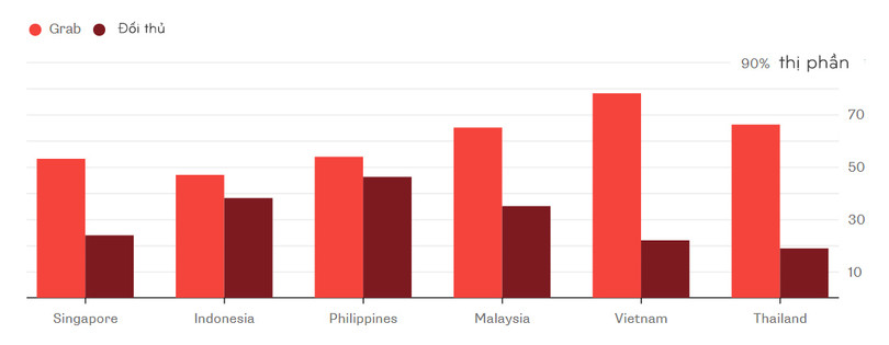 Grab sẽ thâu tóm Uber Đông Nam Á ngay trong tuần này hoặc tuần tới ảnh 1
