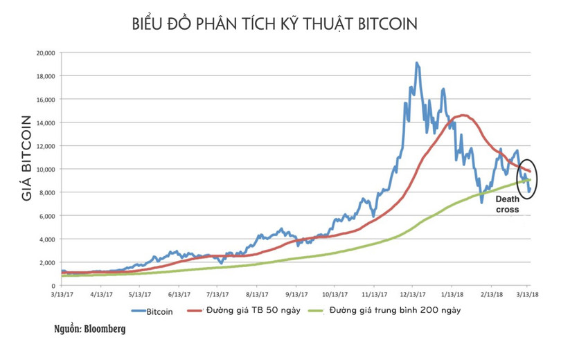 Bitcoin sắp chạm “điểm giao cắt tử thần” ảnh 1