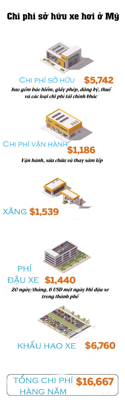 Tại sao người Mỹ lại thích sử dụng dịch vụ của Uber hay Lyft thay vì mua xe ô tô? ảnh 1