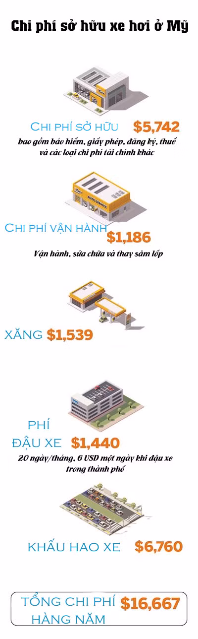 Tại sao người Mỹ lại thích sử dụng dịch vụ của Uber hay Lyft thay vì mua xe ô tô? ảnh 1