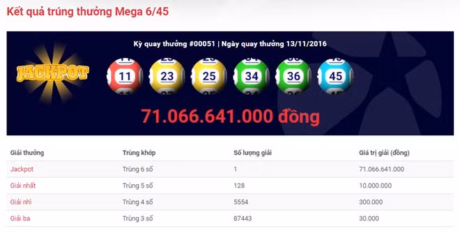 Kỳ quay thứ 51 xổ số Mega 6/45 đã tìm được người trúng đặc biệt thứ 3 ở Việt Nam, với trị giá giải thưởng hơn 71 tỷ đồng.