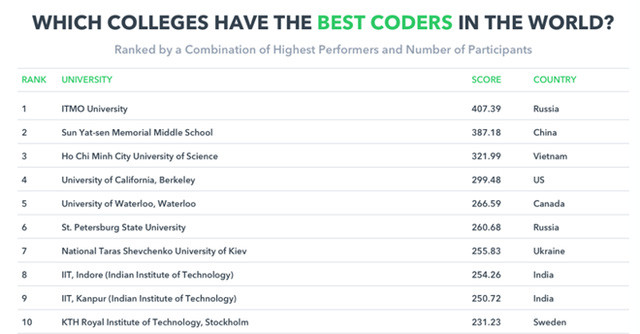 Đại học Khoa học Tự nhiên - ĐHQG HCM đứng thứ 3 trong tổng số 50 trường ĐH có sinh viên đạt điểm lập trình cao nhất trên HackerRank.