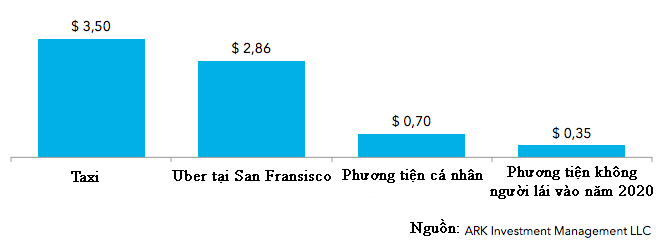 Không người lái: Xu thế của giao thông vận tải thời Cách mạng 4.0 ảnh 1
