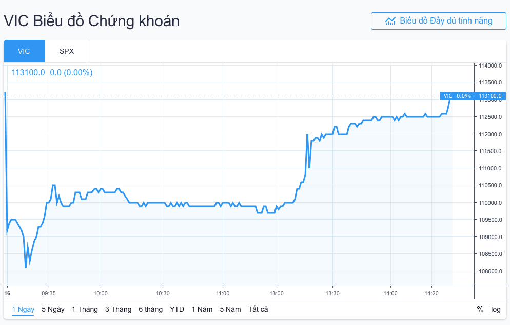 Sự phục hồi của VIC trong phiên giao dịch ngày 16 tháng 4