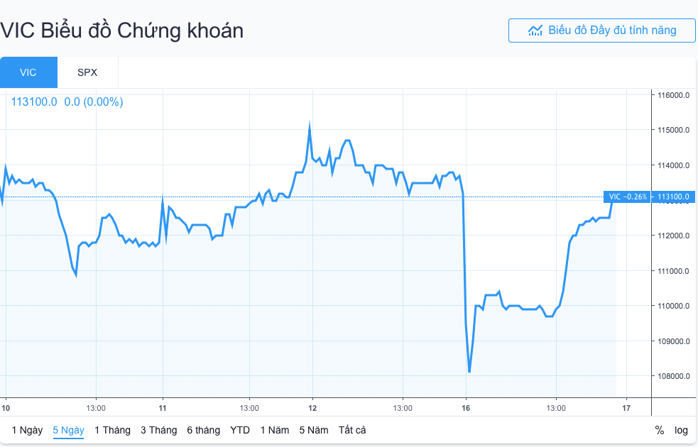 Biểu đồ giá cổ phiếu VIC trong 5 ngày gần đây