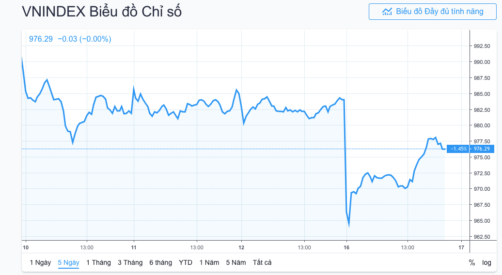 Tương đồng với biểu đồ giá của Vn-Index
