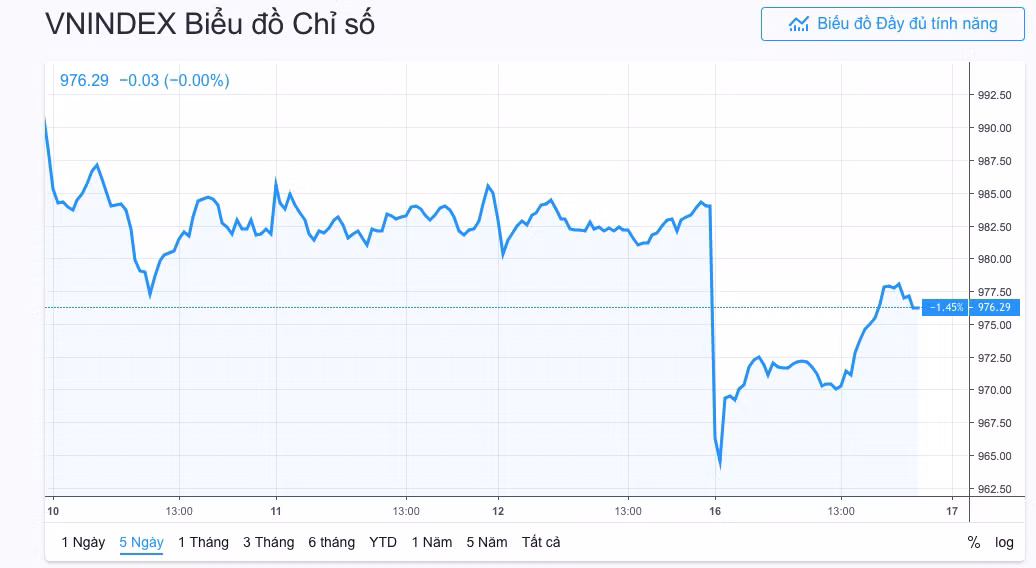 Tương đồng với biểu đồ giá của Vn-Index