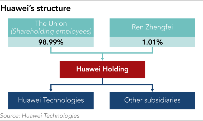 Phần lớn cổ phần Huawei Technologies thuộc về Union of Huawei Investment & Holding. Ảnh: Nikkei Asia Phần lớn cổ phần Huawei Technologies thuộc về Union of Huawei Investment & Holding. Ảnh: Nikkei Asia
