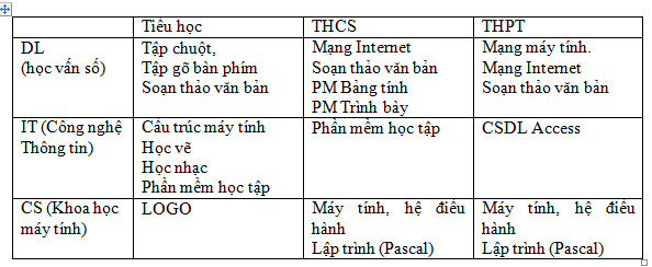 Tóm tắt chương trình môn Tin học hiện hành