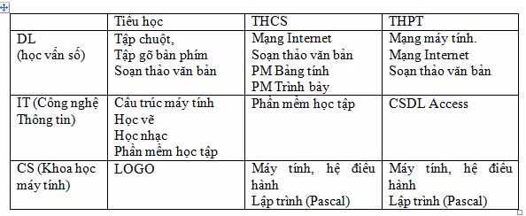 Tóm tắt chương trình môn Tin học hiện hành