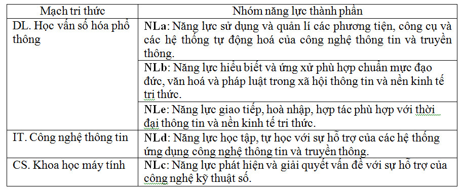 Phân loại 5 nhóm năng lực thành phần theo các mạch tri thức môn Tin học