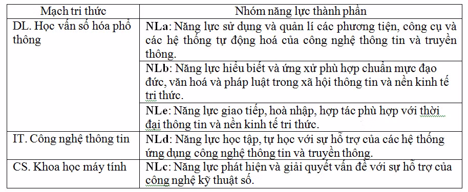 Phân loại 5 nhóm năng lực thành phần theo các mạch tri thức môn Tin học