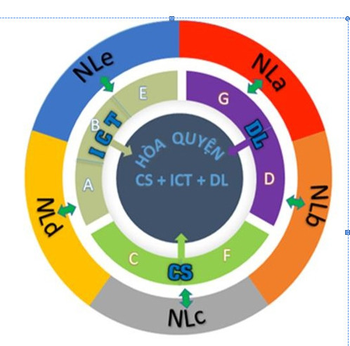 Môn Tin học ở nhà trường phổ thông cần được đổi mới như thế nào? (tiếp theo và hết) ảnh 1