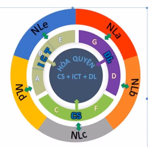 Môn Tin học ở nhà trường phổ thông cần được đổi mới như thế nào? (tiếp theo và hết) ảnh 1
