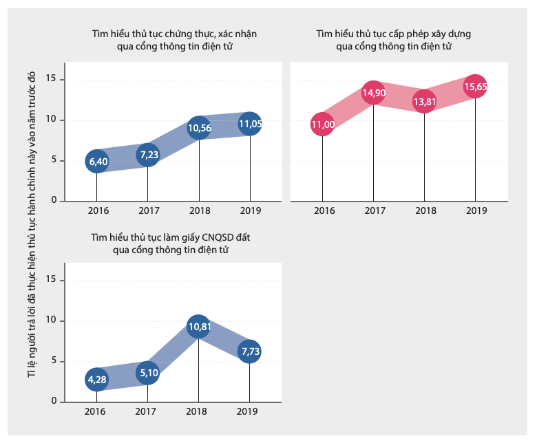 Sử dụng cổng thông tin điện tử địa phương để tìm hiểu thủ tục hành chính, 2016-2019 (nguồn: báo cáo PAPI 2019)