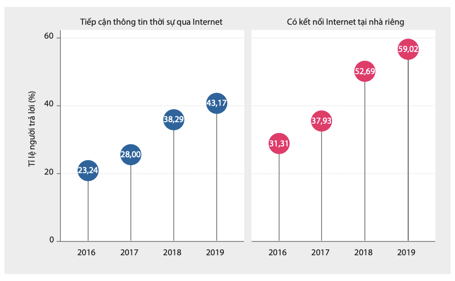 Tỷ lệ người xem tin tức qua Internet và có Internet tại gia (nguồn: báo cáo PAPI 2019)