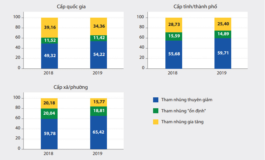 Biểu đồ cảm nhận về mức độ thay đổi của tham nhũng so với ba năm trước theo các cấp chính quyền, 2018-2019 (nguồn: PAPI 2019) Biểu đồ cảm nhận về mức độ thay đổi của tham nhũng so với ba năm trước theo các cấp chính quyền, 2018-2019 (nguồn: PAPI 2019)