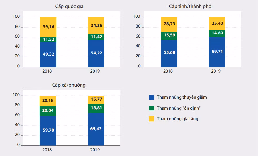 Biểu đồ cảm nhận về mức độ thay đổi của tham nhũng so với ba năm trước theo các cấp chính quyền, 2018-2019 (nguồn: PAPI 2019)