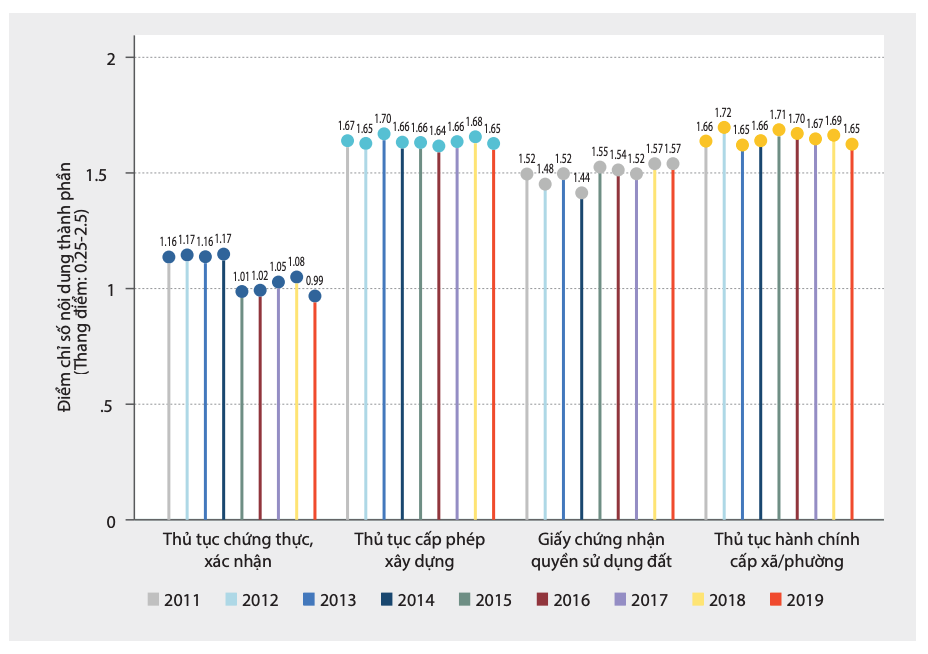 Mức độ hài lòng của người dân khi thực hiện các thủ tục hành chính công từ 2011 - 2019 (nguồn: báo cáo PAPI 2019)