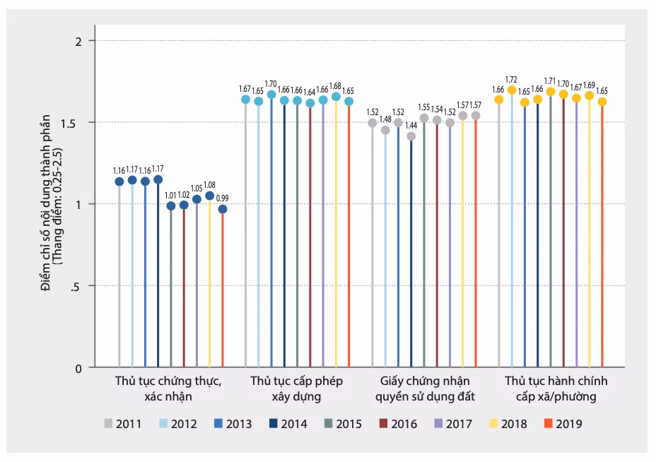 Mức độ hài lòng của người dân khi thực hiện các thủ tục hành chính công từ 2011 - 2019 (nguồn: báo cáo PAPI 2019)