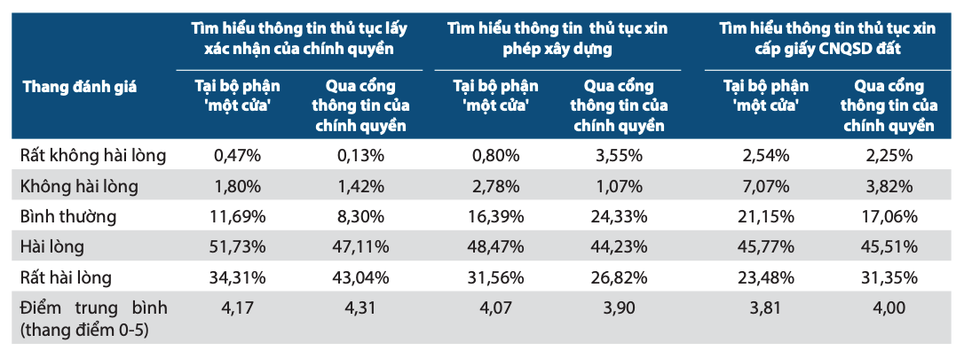 Mức độ hài lòng với dịch vụ hành chính công theo điều kiện tiếp cận thông tin thủ tục (nguồn: báo cáo PAPI 2019)