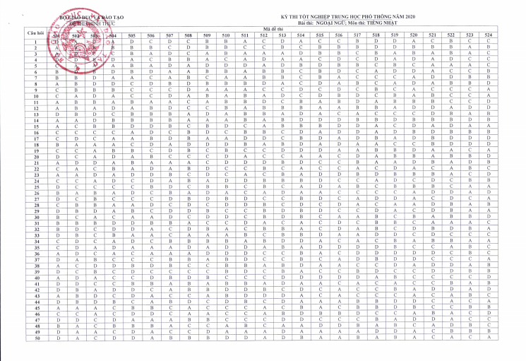 Đáp án chính thức tất cả mã đề môn tiếng Nhật Đáp án chính thức tất cả mã đề môn tiếng Nhật