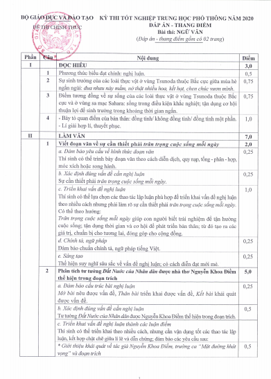 Đáp án và thang điểm bài thi môn Ngữ văn. Đáp án và thang điểm bài thi môn Ngữ văn.