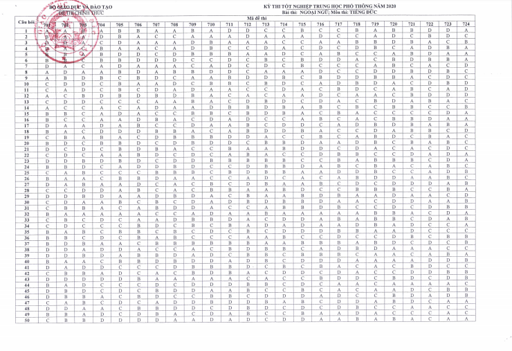 Đáp án chính thức tất cả mã đề môn tiếng Đức Đáp án chính thức tất cả mã đề môn tiếng Đức