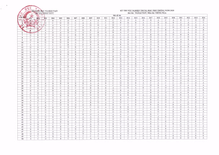 Đáp án chính thức tất cả mã đề môn tiếng Nga