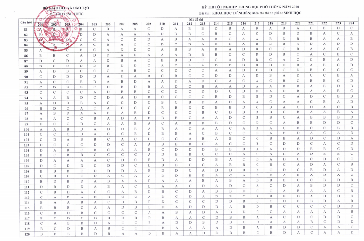Đáp án chính thức tất cả mã đề môn Sinh học Đáp án chính thức tất cả mã đề môn Sinh học