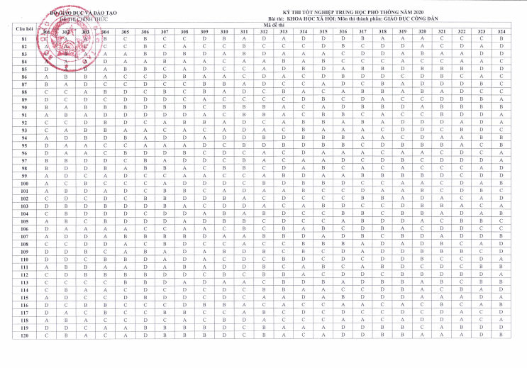 Đáp án chính thức tất cả mã đề môn GDCD Đáp án chính thức tất cả mã đề môn GDCD
