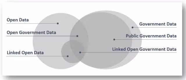 ảnh: Phân loại dữ liệu và dữ liệu mở trong chính phủ [8]