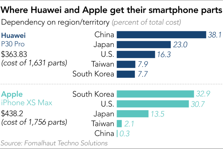 Huawei và Apple mua linh kiện ở đâu. Nguồn: Fomalhaut Techno Solutions