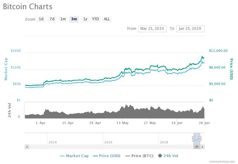 Bitcoin tăng trưởng về mốc giá 10.000 USD sau thời gian dài trượt giá (Nguồn: Coinmarketcap) Bitcoin tăng trưởng về mốc giá 10.000 USD sau thời gian dài trượt giá (Nguồn: Coinmarketcap)