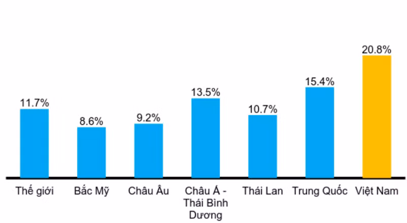 Tổng chi phí kho vận/GDP (nguồn: StoxPlus)
