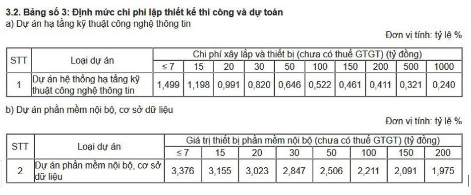 Bảng định mức chi phí lập thiết kế thi công và dự toán cho ứng dụng CNTT sử dụng ngân sách nhà nước