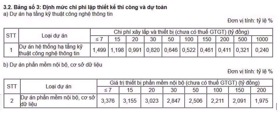 Bảng định mức chi phí lập thiết kế thi công và dự toán cho ứng dụng CNTT sử dụng ngân sách nhà nước